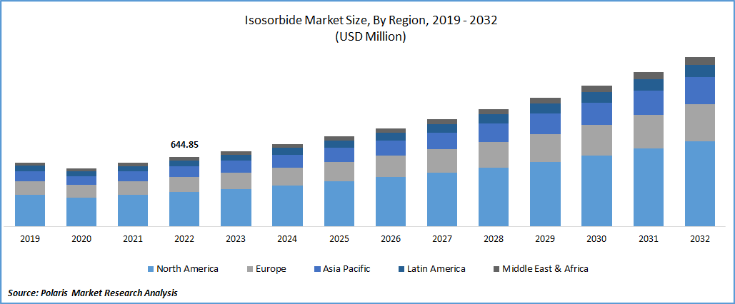 Isosorbide Market Size